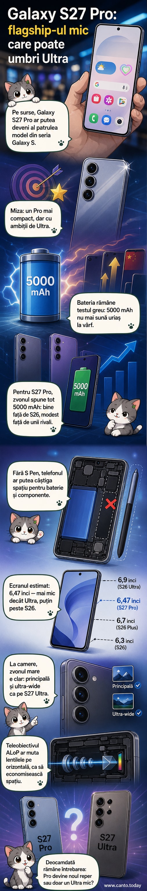 Ilustrație a unui telefon Galaxy S27 Pro cu design subțire, sistem de camere orizontal aliniat și etichete pentru baterie 5000 mAh și ecran 6,47 inci