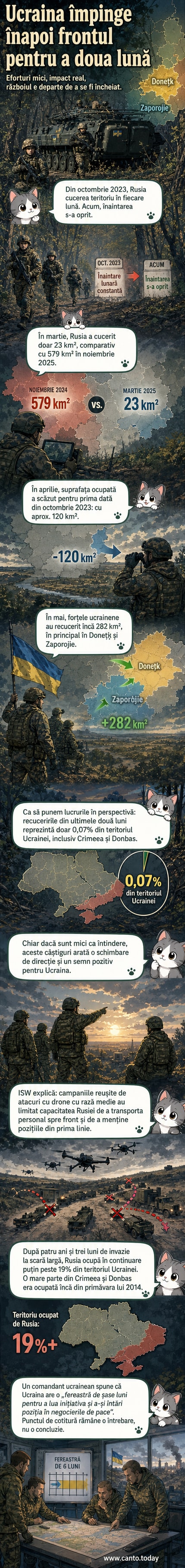 Hartă ilustrativă cu schimbări teritoriale în Ucraina: recuceriri ucrainene în aprilie și mai 2026, în contextul stagnării ofensivei rusești.