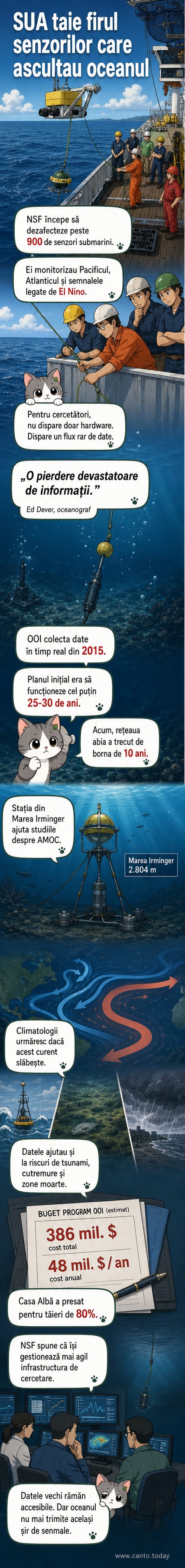 Ilustrare webtoon care arată senzori submarini în adâncul oceanului, cu linii de date care se întrerup, într-un context de monitorizare climatică.