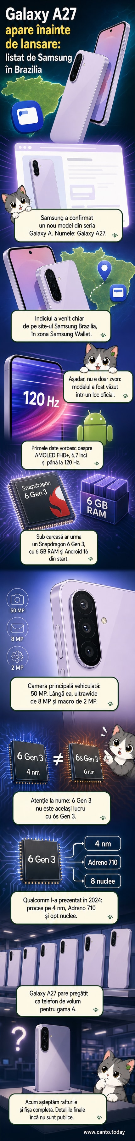 Ilustrație stylizată a unui Samsung Galaxy A27 cu ecranul aprins, afișând interfața Android 16, lângă specificații tehnice: ecran AMOLED 6.7", Snapdragon 6 Gen 3, cameră 50 MP.