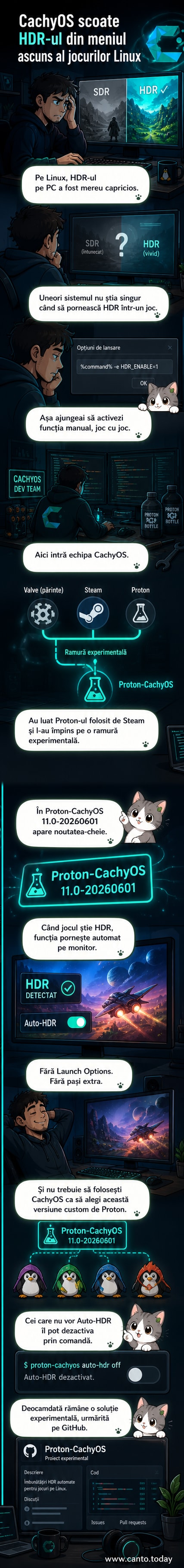 Ilustrație care arată un monitor cu efect HDR activat automat în timp ce un jucător pornește un joc pe Linux, cu logo-ul CachyOS și Proton în fundal.