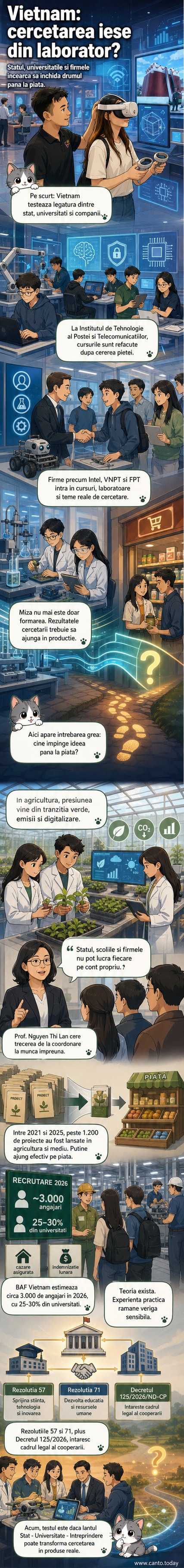 Ilustrație cu trei coloane: o instituție de stat, o universitate și o companie, conectate printr-un flux circular de idei, studenți și produse tehnologice.