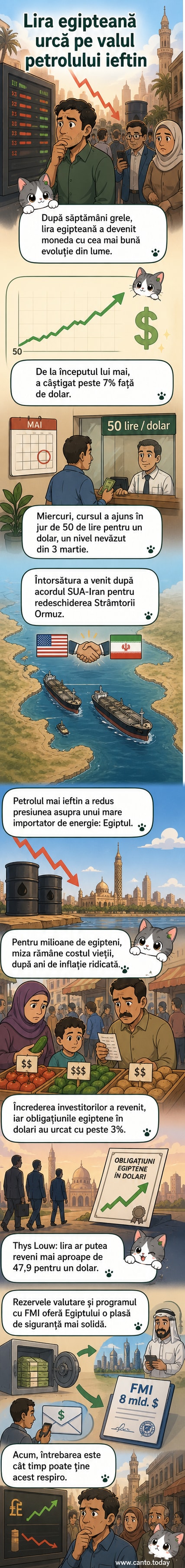 Ilustrație cu harta lumii și o săgeată mare care arată performanța lirei egiptene crescând față de dolar, în contextul redeschiderii Strâmtorii Ormuz.