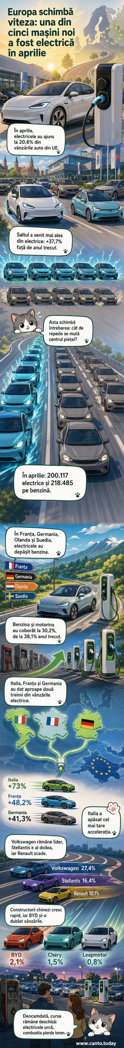 O mașină electrică alături de o diagramă care arată că 20,6% din vânzările auto din UE în aprilie 2026 au fost electrice