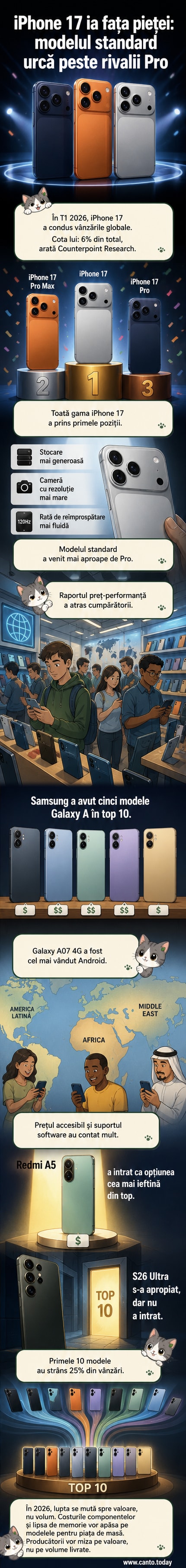 Ilustrație cu iPhone 17 în centru, înconjurat de modelele Galaxy A și alte smartphone-uri din topul vânzărilor Q1 2026, cu grafic de clasament în fundal