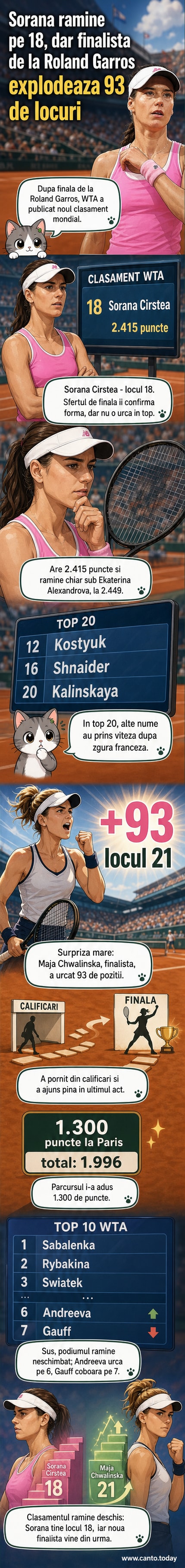 Două jucătoare de tenis în fața unei table cu clasamentul WTA, cu numele Sorana Cîrstea și Maja Chwalinska evidențiate