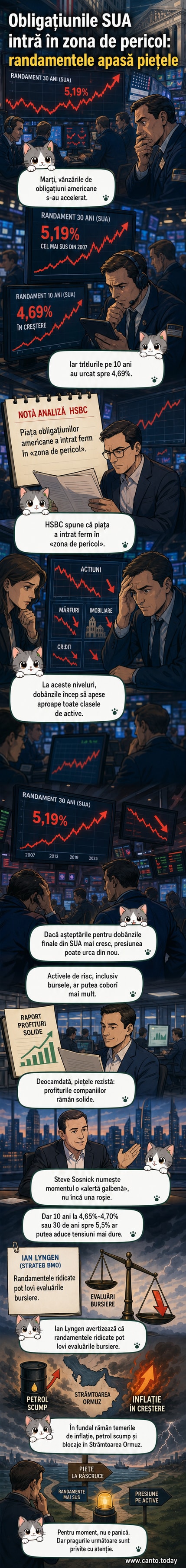 Grafic cu tendința ascendentă a randamentelor obligațiunilor americane pe 10 și 30 de ani, cu praguri critice marcate.