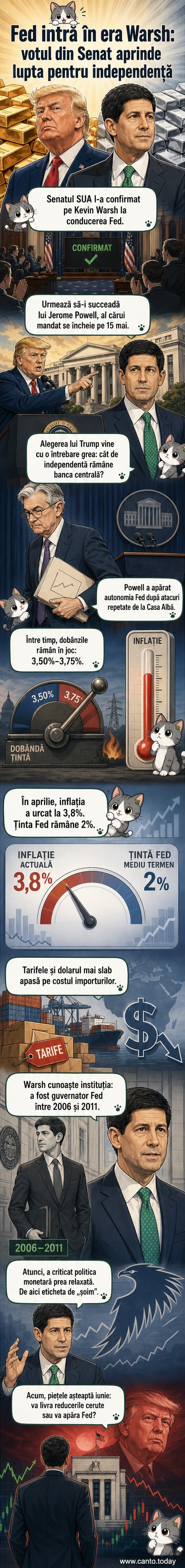 Ilustrație stilizată a clădirii Rezervei Federale din SUA, cu portretul lui Kevin Warsh în față și o curbă a inflației în creștere în fundal.