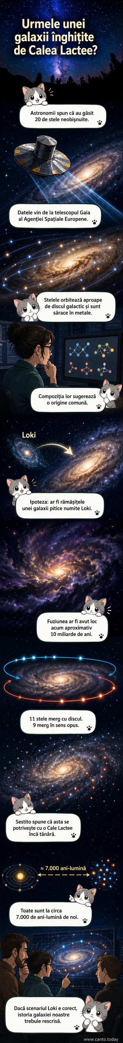 Ilustrație cosmică care arată Calea Lactee absorbând stelele unei galaxii mai mici, numită „Loki”, cu traiectorii de stele în spirală în direcții opuse.
