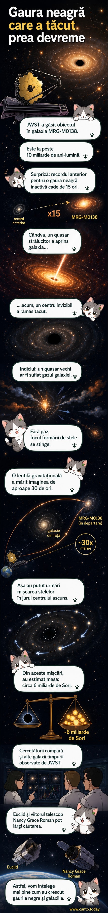 Ilustrare artistică a galaxiei MRG-M0138 cu o gaură neagră centrală inactivă, observată prin lentila gravitațională, cu lumina distorsionată și amplificată.