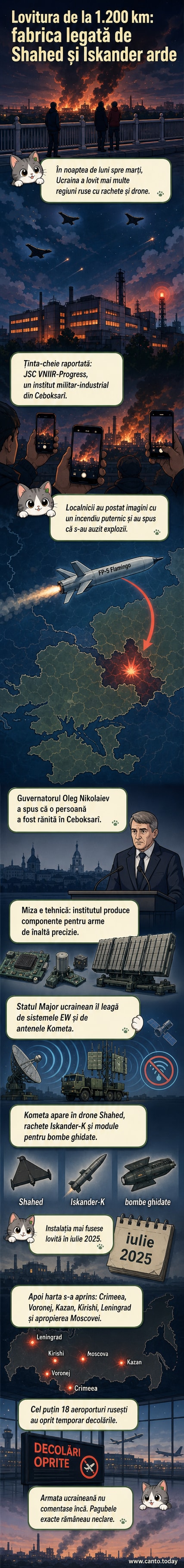 Ilustrație a unei rachete lovit o clădire industrială într-un oraș rusesc, cu fum și flăcări, în timp ce dronele zboară în fundal.