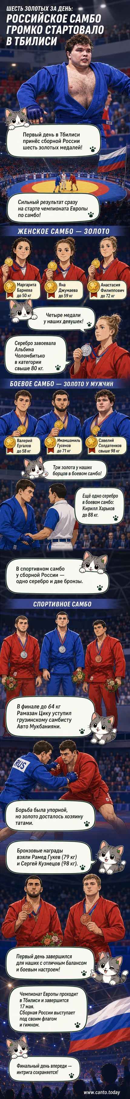 Иллюстрация: российские самбисты на пьедестале в Тбилиси, флаг не отображается, рядом — схема медального зачёта дня.