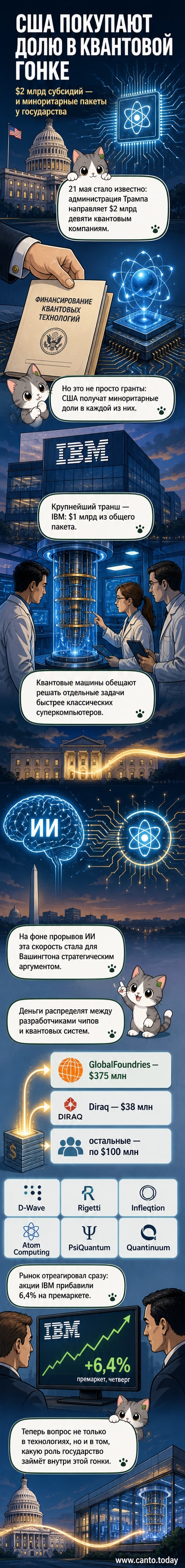 Иллюстрация: долларовые купюры с логотипами технологических компаний, накладывающиеся на схему квантового чипа с символами атомов и орбит