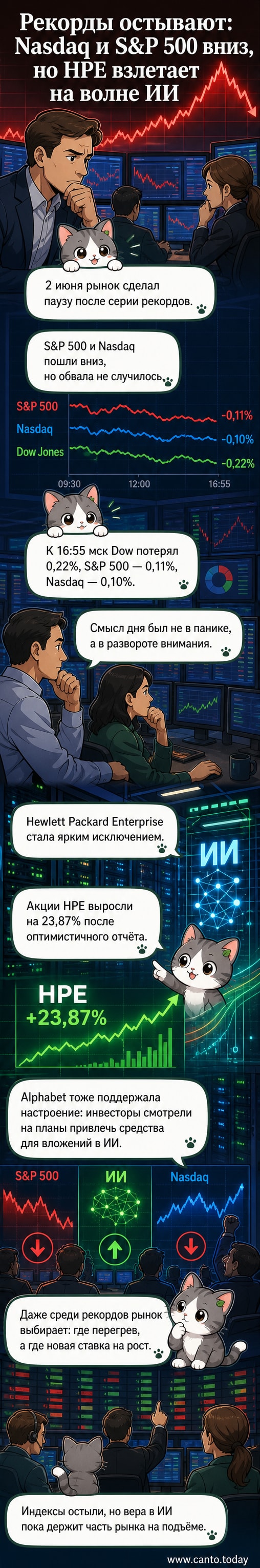 Графики S&P 500, Nasdaq и Dow Jones с отметками роста HPE и падения Salesforce
