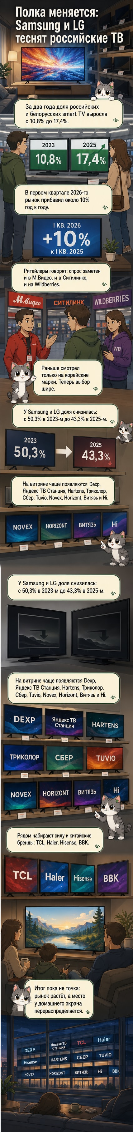 Сравнение долей рынка телевизоров: российские и китайские бренды растут, Samsung и LG теряют позиции