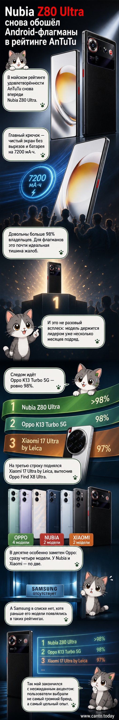 Смартфон Nubia Z80 Ultra на фоне графиков рейтинга AnTuTu и характеристик: 7200 мАч, IP69, чистый экран без вырезов.