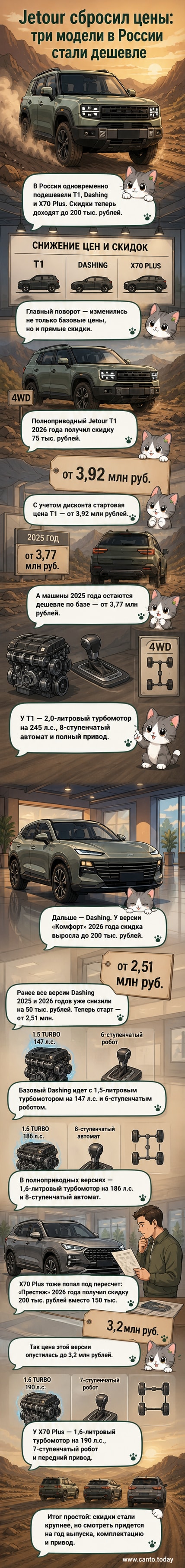Три модели кроссоверов Jetour — T1, Dashing и X70 Plus — на фоне городской дороги, с указанием новых цен и размера скидок