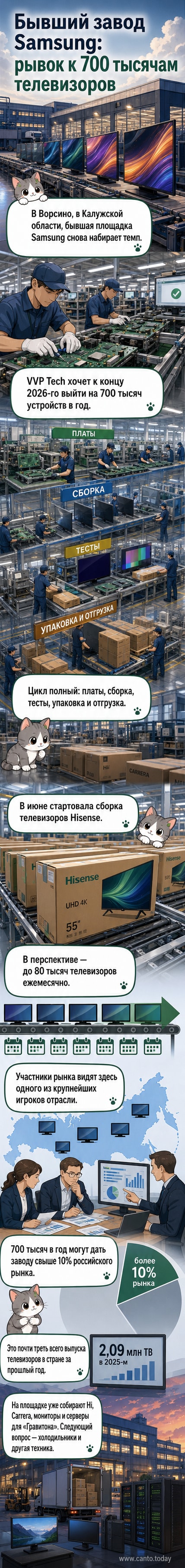 Завод в Калужской области, бывшее производство Samsung, теперь выпускает телевизоры Hisense и других брендов