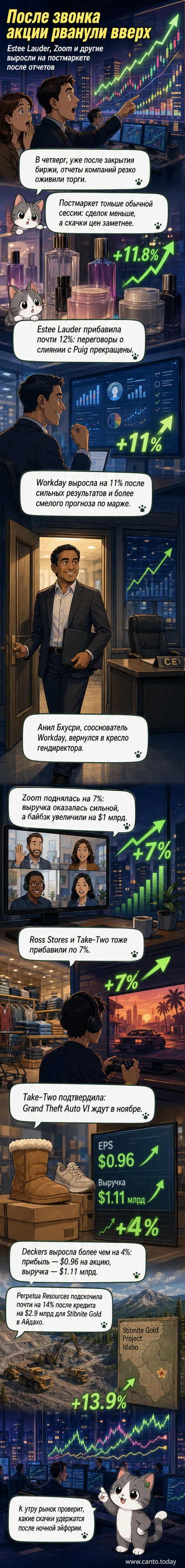 Иллюстрация с графиками роста акций Estee Lauder, Zoom и других компаний на фоне новостей о финансовых отчётах и корпоративных решениях.