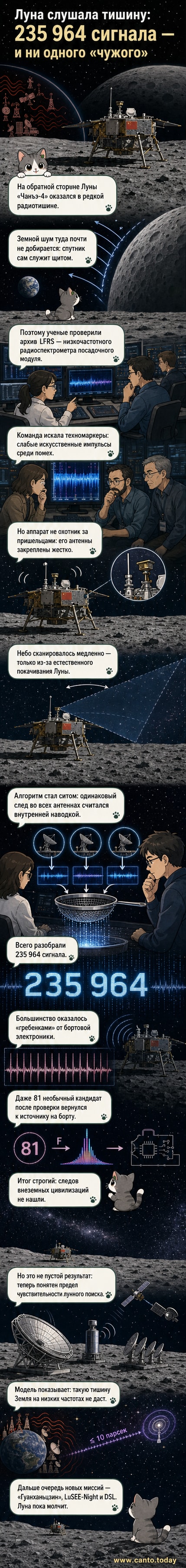 Иллюстрация: лунный посадочный модуль «Чанъэ-4» на фоне тёмного космоса, с антеннами, направленными в небо, символизируя радиоприём в условиях полной тишины обратной стороны Луны.