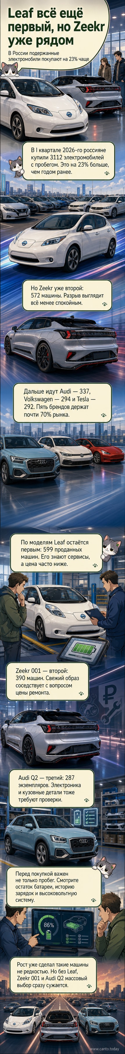 Иллюстрация: два подержанных электромобиля — Nissan Leaf и Zeekr 001 — стоят рядом на фоне российской дороги, с графиком роста продаж на вторичном рынке электромобилей.