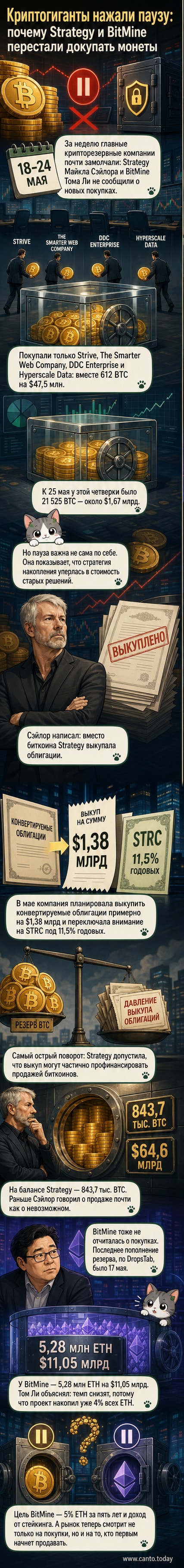 Иллюстрация: два крупных бизнесмена стоят у графика роста биткоина, один держит мешок с BTC, другой — облигации, оба смотрят на паузу в закупках