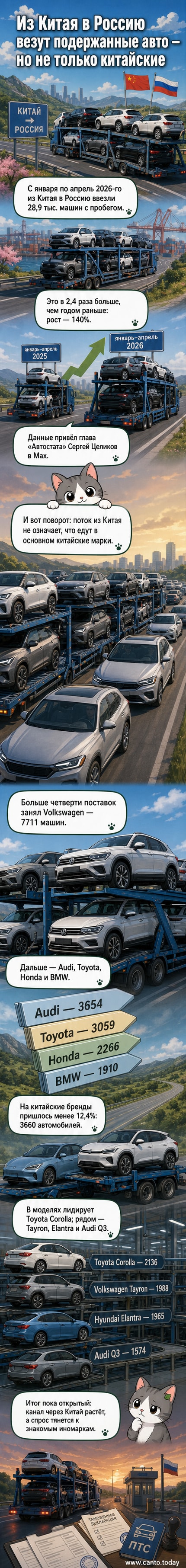 Графическая панель: поток подержанных автомобилей из Китая в Россию, с изображениями популярных моделей — Toyota Corolla, Volkswagen Tayron и Audi Q3.