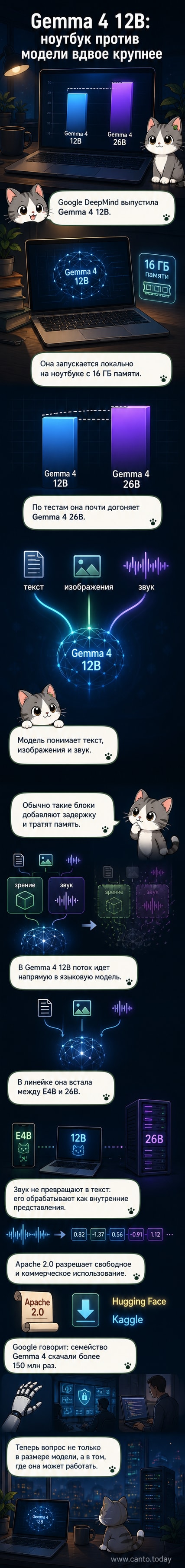 Иллюстрация: ноутбук с экраном, на котором отображается интерфейс ИИ-модели Google Gemma 4 12B, обрабатывающей текст, изображение и звуковые волны одновременно