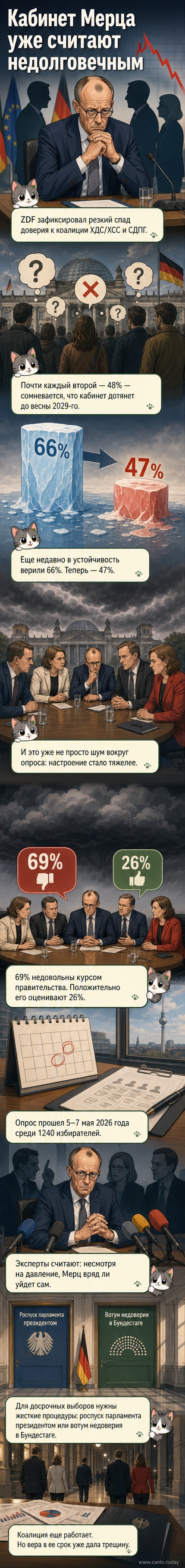 Иллюстрация канцлера Фридриха Мерца на фоне нестабильной политической диаграммы с падающими показателями доверия