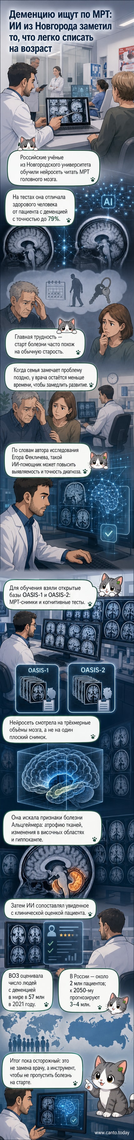 Иллюстрация: нейросеть анализирует 3D-снимок мозга, выделяя области, поражённые деменцией — гиппокамп и височные доли.