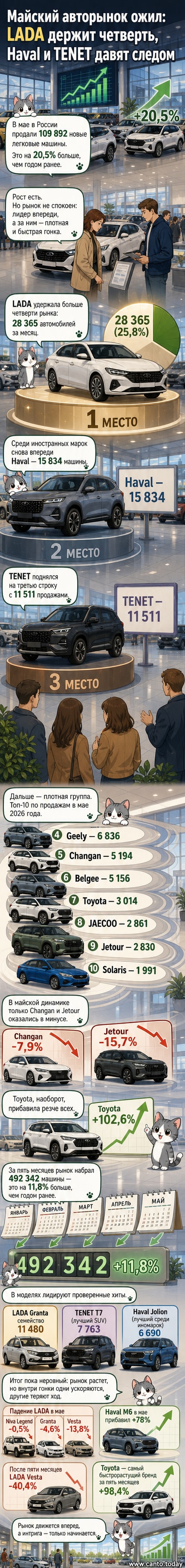 Инфографика с рейтингом продаж новых легковых автомобилей в России за май 2026 года: топ-10 марок и моделей, динамика роста и падения