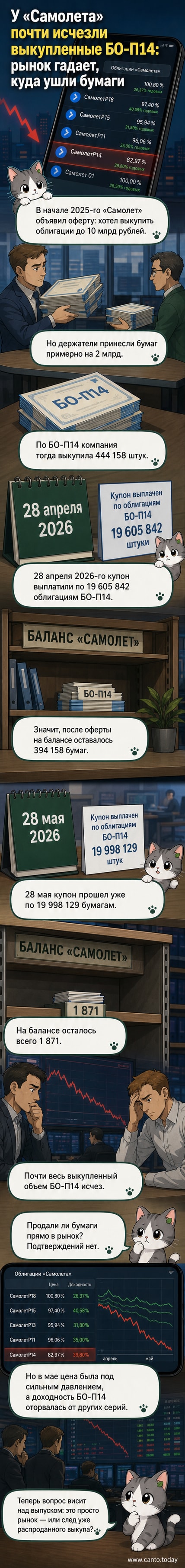 Диаграмма движения облигаций БО-П14 компании «Самолёт»: выкуп по оферте в 2025 году и резкое сокращение позиции к маю 2026 года