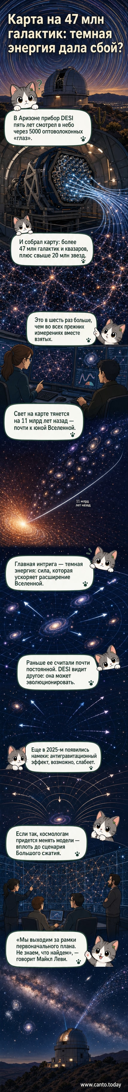 Цифровая карта Вселенной с точками, обозначающими миллионы галактик, и увеличенным фрагментом космической паутины; в центре — Земля, вокруг — расширяющееся пространство