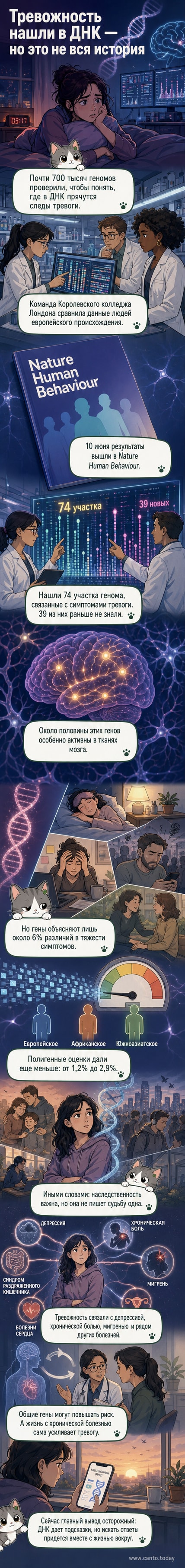 Иллюстрация двойной спирали ДНК с выделенными участками, связанными с тревожностью, и силуэтом головного мозга