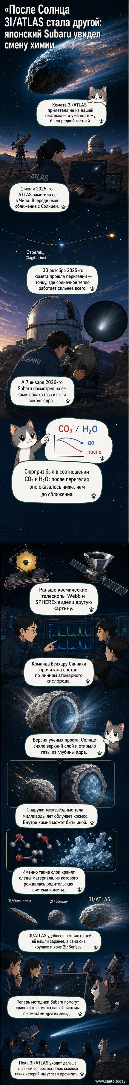 Иллюстрация: межзвёздная комета 3I/ATLAS с длинным хвостом, проходящая мимо Солнца, с подписями: изменение состава газа в коме после перигелия.