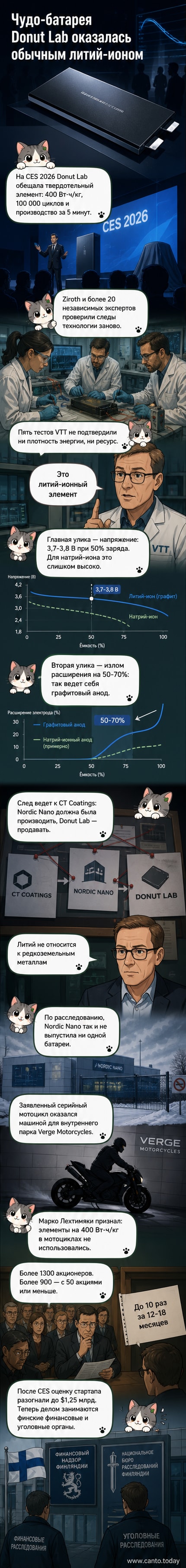 Иллюстрация: разрез батареи с надписью «не твёрдотельная», на фоне разочарованных инвесторов и документов с надписью «CES 2026»