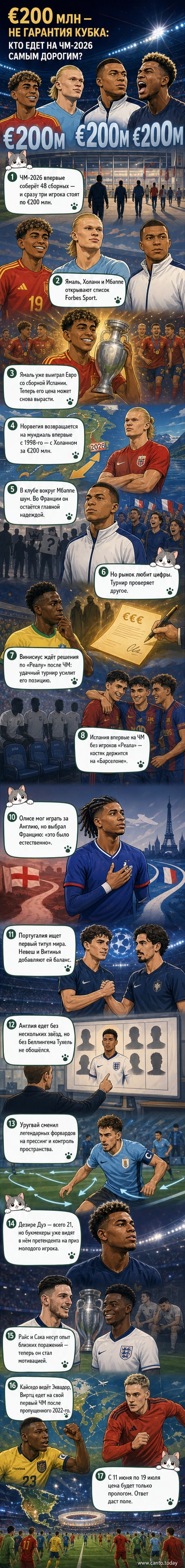 Групповое фото 15 самых дорогих футболистов чемпионата мира 2026: Ямаль, Холанн, Мбаппе, Винисиус, Педри и другие в форме своих сборных на фоне стадиона.