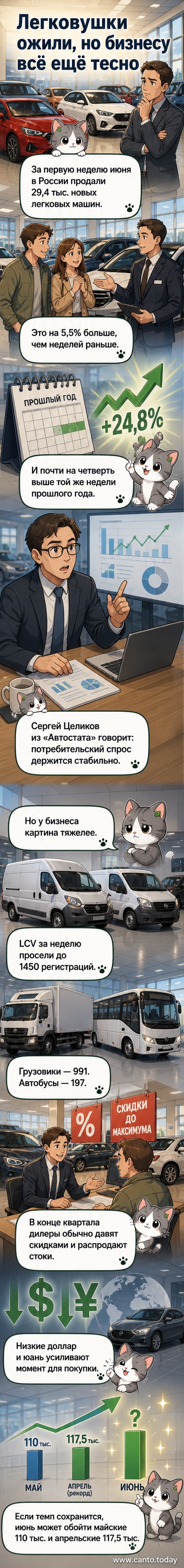 График роста продаж новых легковых автомобилей в России в начале июня 2026 года на фоне общего фона автосалона