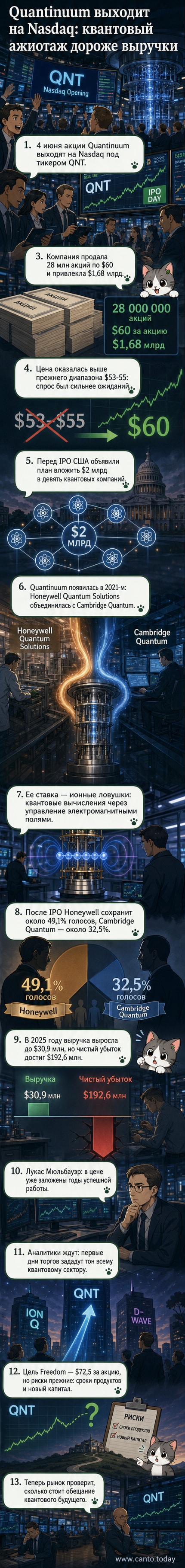 Схематичное изображение квантового процессора с ионными ловушками на фоне графика роста и логотипа Nasdaq