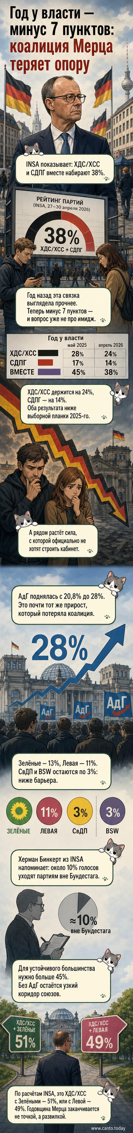Иллюстрация: графики рейтингов партий Германии с падающей стрелкой у правящей коалиции и растущей — у АдГ