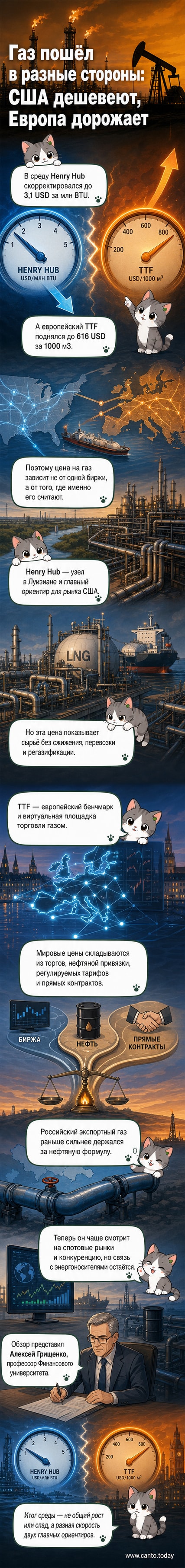 Иллюстрация: два графика роста и падения — один для Европы с ростом цен на газ, другой для США с падением.