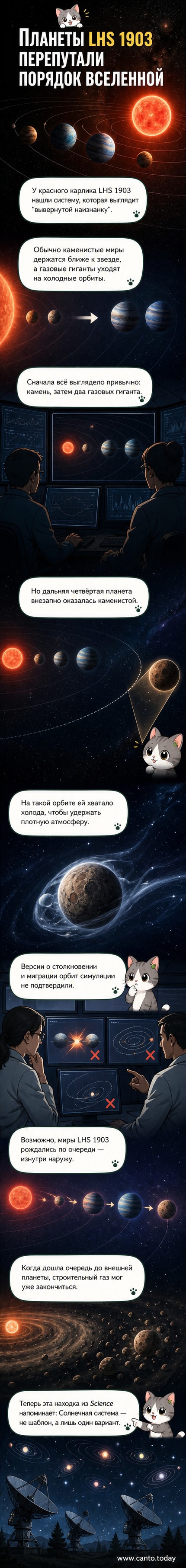 Художественное представление планетной системы LHS 1903: вокруг красного карлика в необычном порядке вращаются четыре планеты — две газовые и одна каменистая на внешней орбите.