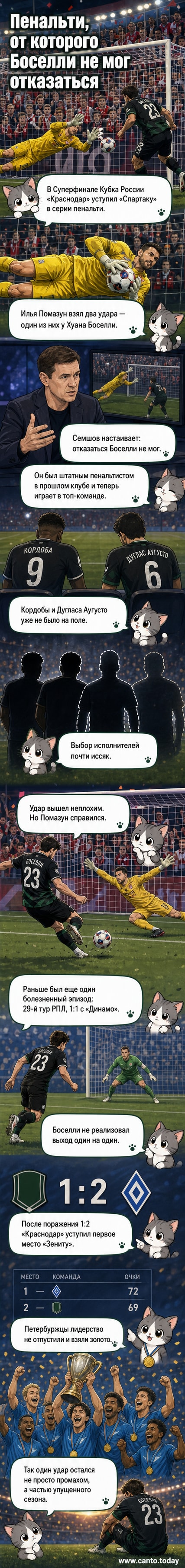 Футболист Хуан Боселли делает удар с пенальти в финале Кубка России, вратарь Илья Помазун прыгает в сторону мяча.