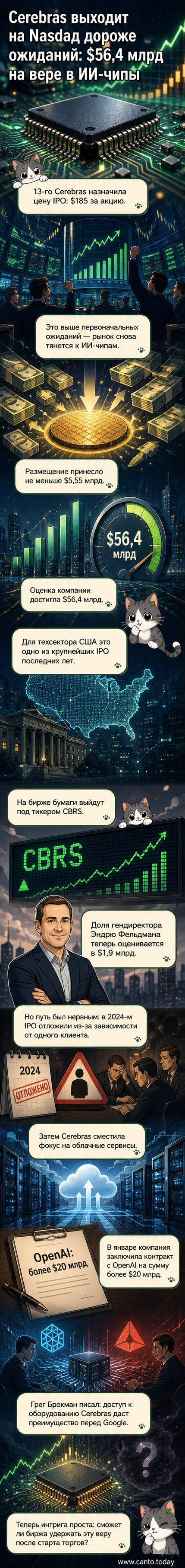 Иллюстрация: чип Cerebras на фоне графика роста акций и логотипа Nasdaq