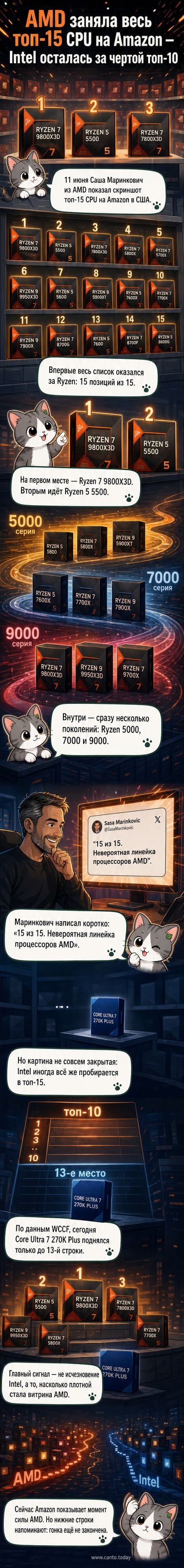 Скриншот рейтинга Amazon с 15 позициями, все — процессоры AMD, без единого продукта Intel.