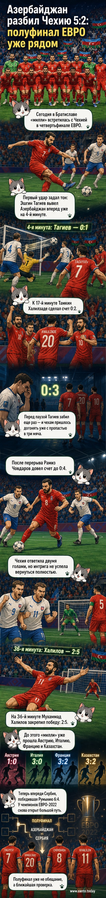 Футбольное поле в Братиславе, игроки сборной Азербайджана празднуют победу над Чехией в четвертьфинале ЕВРО по мини-футболу.