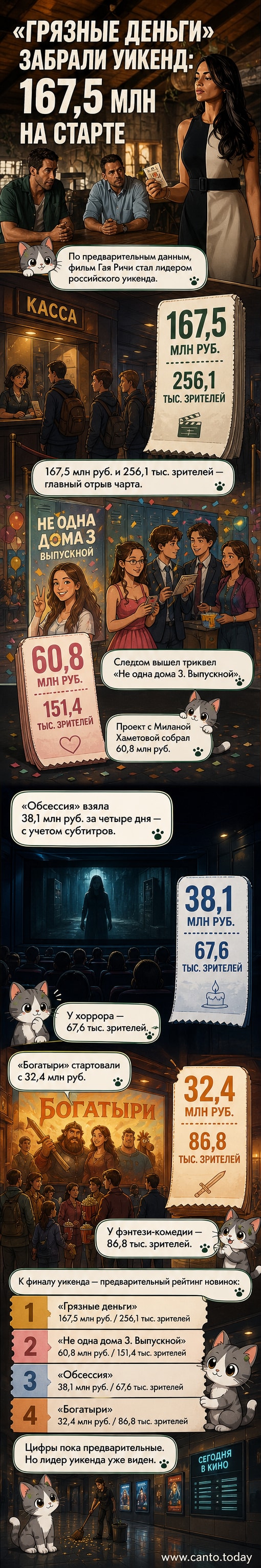 Постер фильма «Грязные деньги» с актёрами в центре, на фоне городской застройки и динамичной типографики