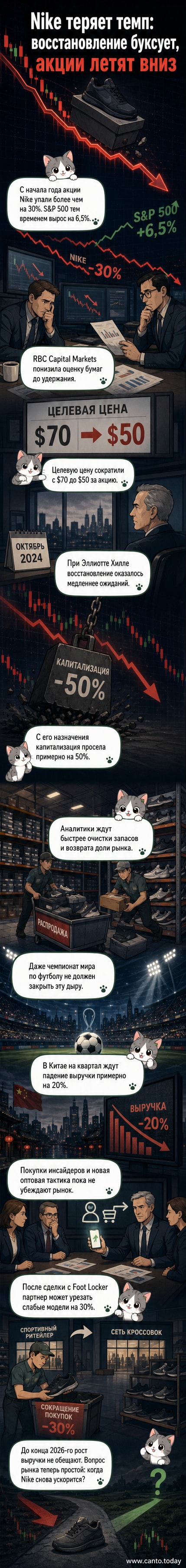 График падения акций Nike на фоне роста индекса S&P 500, с логотипом компании и китайским флагом