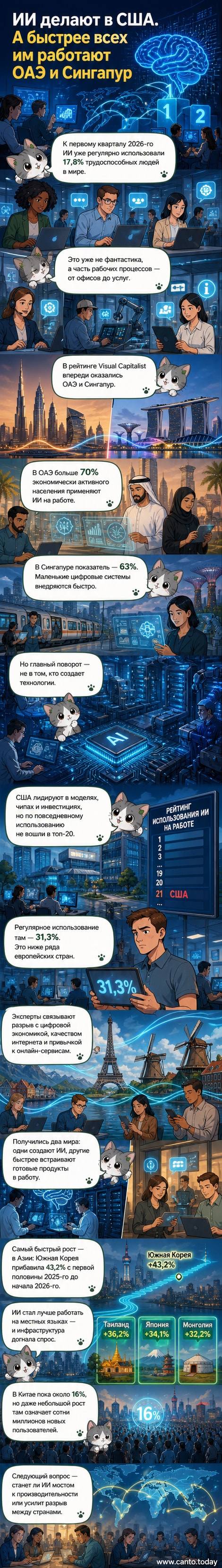 Инфографика, показывающая ОАЭ и Сингапур как лидеров по использованию ИИ, с картой мира и процентами внедрения по странам.