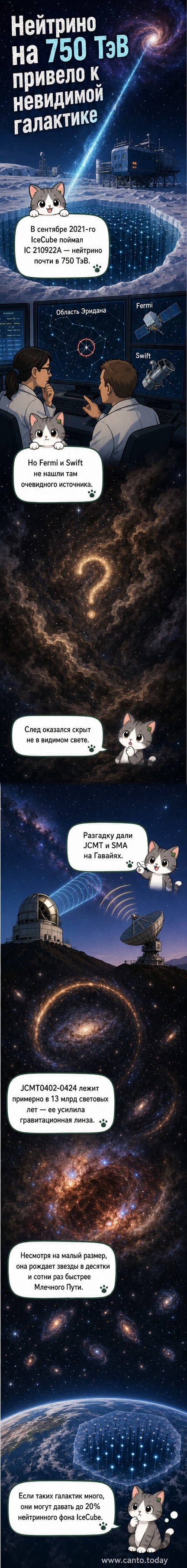 Иллюстрация далёкой галактики, скрытой пылью, с мощным нейтринным всплеском, усиленным гравитационной линзой.